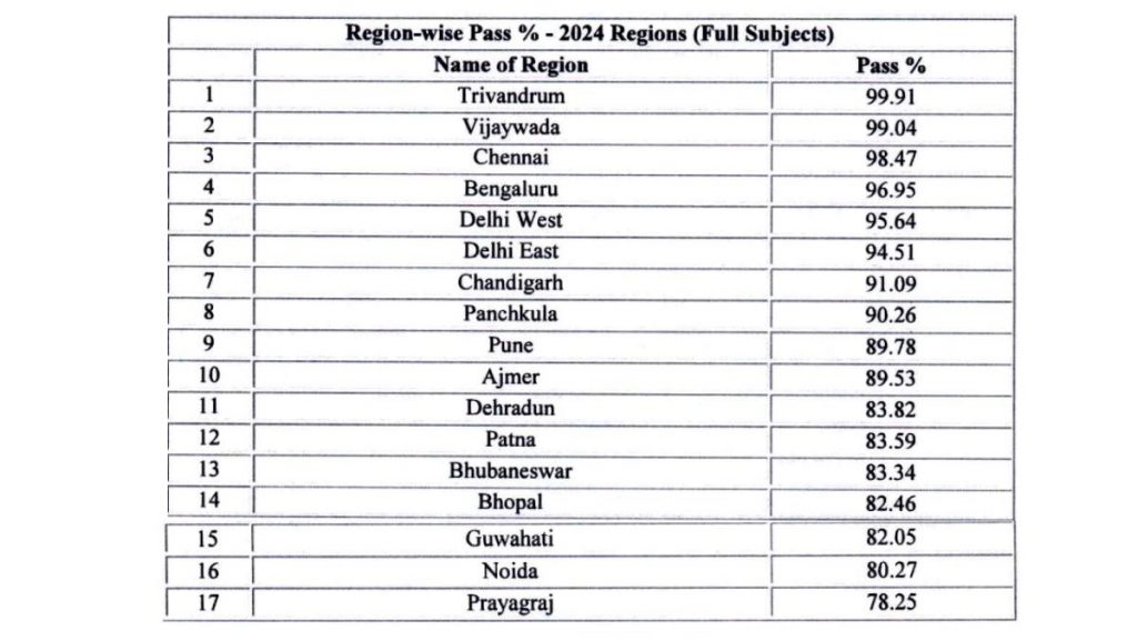 CBSE Class 12th Toppers List 2024